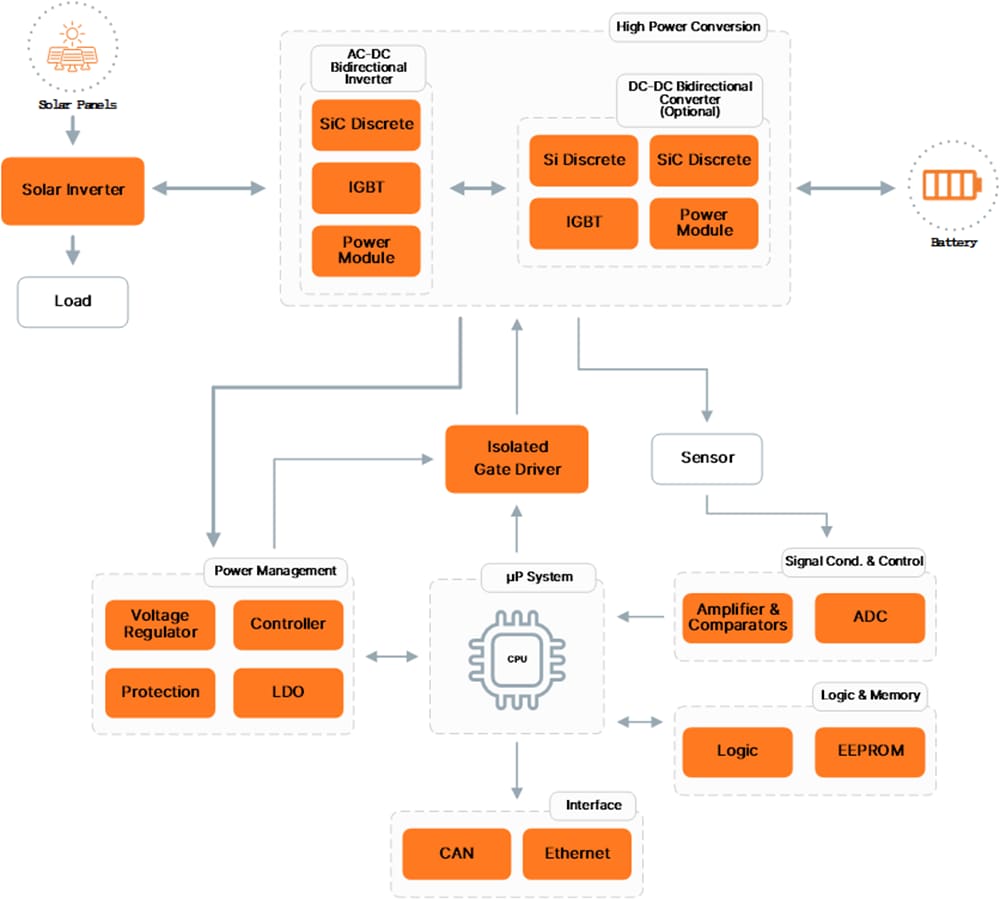 onsemi Energy Storage Solutions